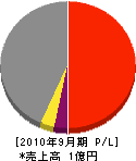 芦田水道工業所 損益計算書 2010年9月期