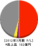 東京ガスケミカル 損益計算書 2012年3月期