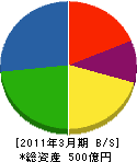 日本リーテック 貸借対照表 2011年3月期