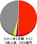 日本コムシス 損益計算書 2011年3月期