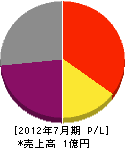 富士造園土木 損益計算書 2012年7月期