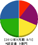 稲元興業 貸借対照表 2012年9月期