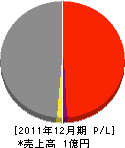 千田建設 損益計算書 2011年12月期