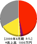 鈴木電気商会 損益計算書 2008年4月期