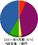神奈川空調工業 貸借対照表 2011年9月期