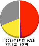 貴志安商店 損益計算書 2011年3月期