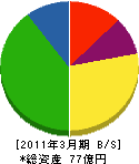 広島綜合警備保障 貸借対照表 2011年3月期