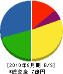 西田工業 貸借対照表 2010年8月期