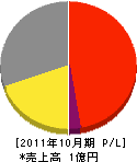 伊藤防災 損益計算書 2011年10月期