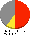 西脇建設 損益計算書 2011年7月期