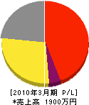 ライフワーク広島 損益計算書 2010年3月期