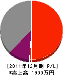 石毛電機工業 損益計算書 2011年12月期 石毛電機工業 損益計算書 2011年12月期