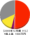 和田建設 損益計算書 2008年12月期