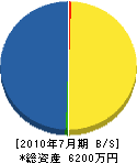 黒澤鉄工所 貸借対照表 2010年7月期