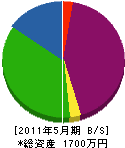 山本土木工業 貸借対照表 2011年5月期