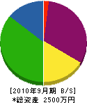 原田設備 貸借対照表 2010年9月期