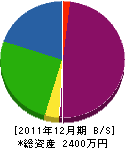 森吉酸素工業所 貸借対照表 2011年12月期