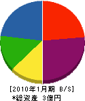 高田工業 貸借対照表 2010年1月期