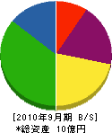 川瀬工務店 貸借対照表 2010年9月期