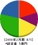 富士土建 貸借対照表 2008年2月期