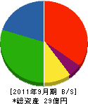 福井興業 貸借対照表 2011年9月期