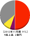 ハゼヤマ・エアコン 損益計算書 2012年11月期