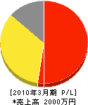 福岡通管 損益計算書 2010年3月期