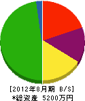 栄広 貸借対照表 2012年8月期