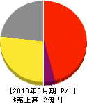 笠井土木運送 損益計算書 2010年5月期