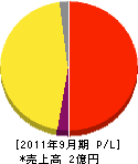宮崎総合ビル管理 損益計算書 2011年9月期