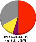 三浦興産 損益計算書 2011年3月期