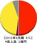 宮崎総合ビル管理 損益計算書 2012年9月期