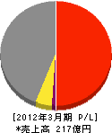 田辺工業 損益計算書 2012年3月期