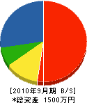 寿造園企画 貸借対照表 2010年9月期