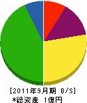 鷲尾畳製作所 貸借対照表 2011年9月期