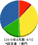 芳泉建工 貸借対照表 2010年4月期
