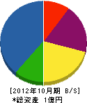 北九州建設 貸借対照表 2012年10月期
