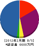 須賀田設備工業 貸借対照表 2012年2月期