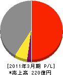 野村マイクロ・サイエンス 損益計算書 2011年3月期