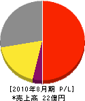 京都医療用酸素 損益計算書 2010年8月期