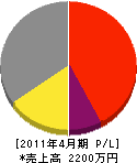 朝日土木 損益計算書 2011年4月期