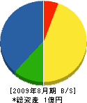 角田電業社 貸借対照表 2009年8月期