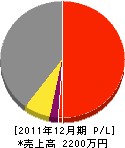 塚本電気工業 損益計算書 2011年12月期