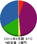 総合緑化コガキュー 貸借対照表 2012年8月期