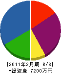 増田建設 貸借対照表 2011年2月期