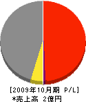 曽我鉄構建設 損益計算書 2009年10月期