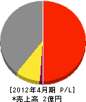 中川ガス 損益計算書 2012年4月期