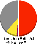 岡本電気工業 損益計算書 2010年11月期
