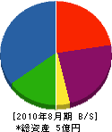 美木興業 貸借対照表 2010年8月期