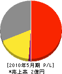 ヨシノ工業 損益計算書 2010年5月期